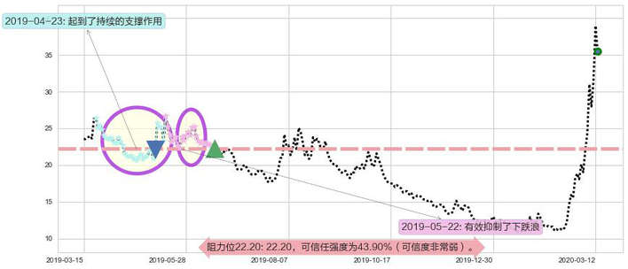 恐慌指数做多-ProShares阻力支撑位图-阿布量化