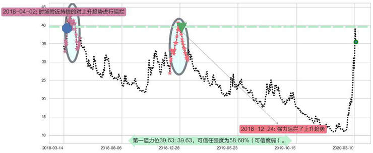 恐慌指数做多-ProShares阻力支撑位图-阿布量化