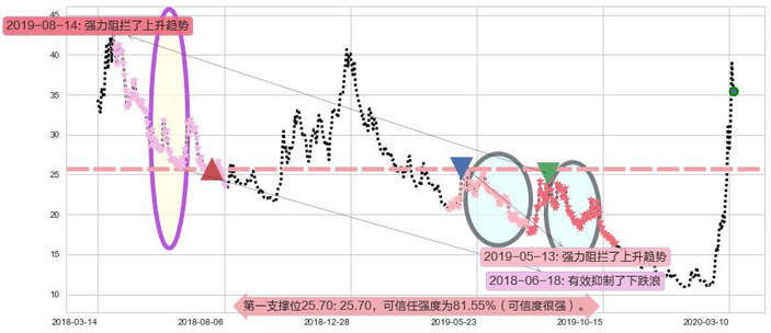 恐慌指数做多-ProShares阻力支撑位图-阿布量化