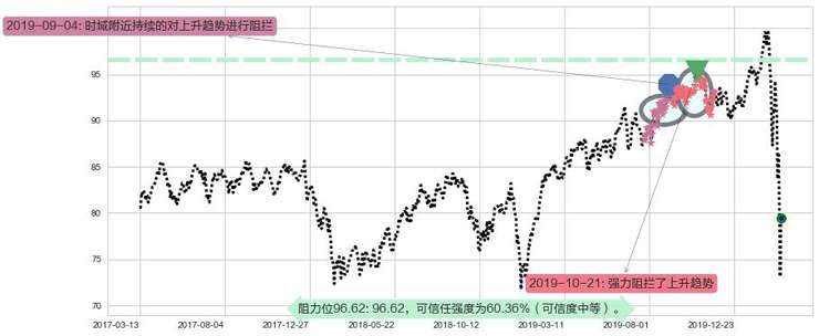 美国房地产ETF-Vanguard阻力支撑位图-阿布量化