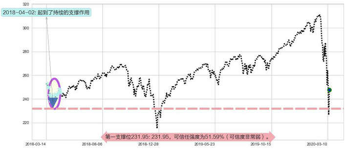 标普500ETF-Vanguard阻力支撑位图-阿布量化