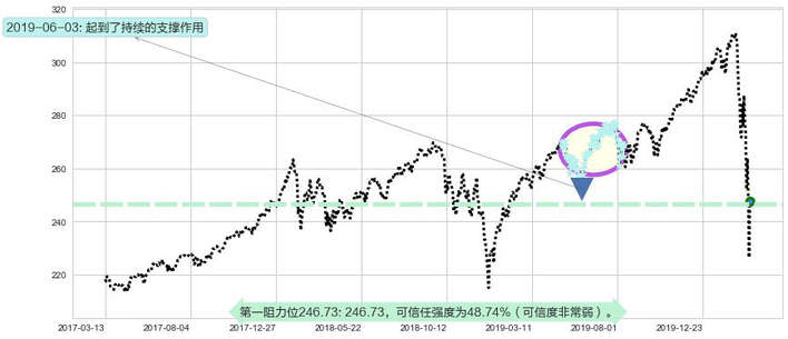 标普500ETF-Vanguard阻力支撑位图-阿布量化