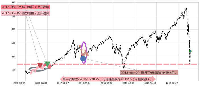 标普500ETF-Vanguard阻力支撑位图-阿布量化