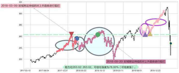 标普500ETF-Vanguard阻力支撑位图-阿布量化