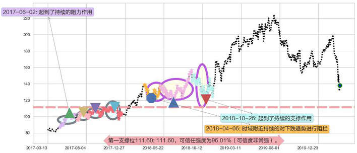 Workday阻力支撑位图-阿布量化
