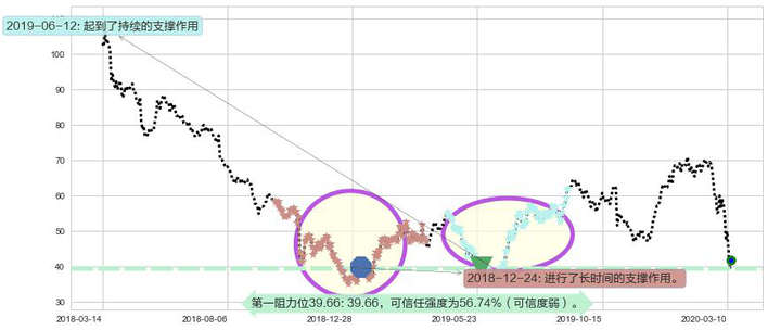 西部数据阻力支撑位图-阿布量化