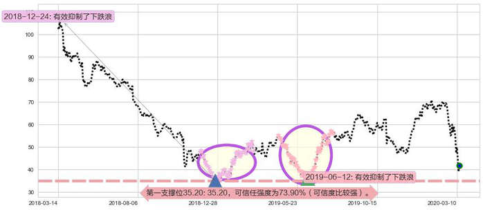 西部数据阻力支撑位图-阿布量化