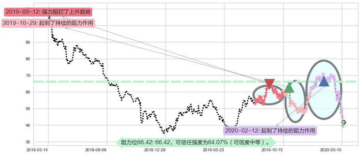 西部数据阻力支撑位图-阿布量化