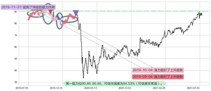 Welltower阻力支撑位图-阿布量化