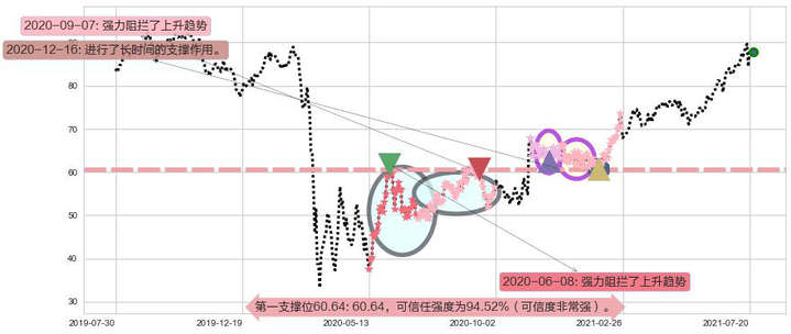 Welltower阻力支撑位图-阿布量化
