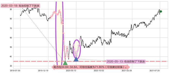 Welltower阻力支撑位图-阿布量化