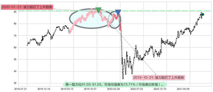Welltower阻力支撑位图-阿布量化