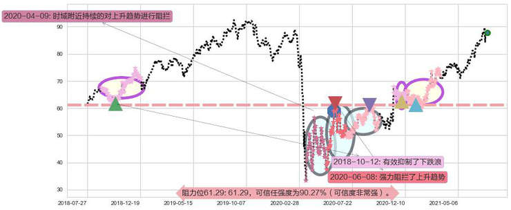 Welltower阻力支撑位图-阿布量化