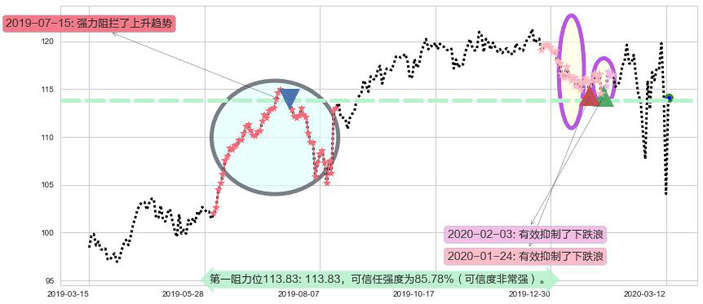沃尔玛阻力支撑位图-阿布量化