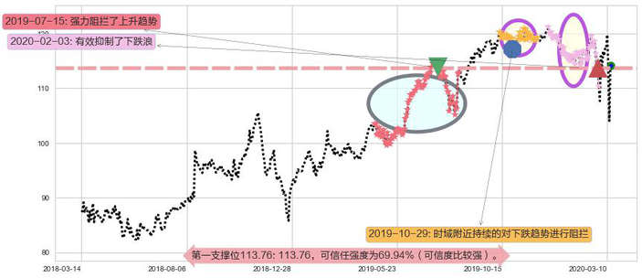 沃尔玛阻力支撑位图-阿布量化