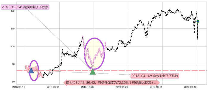 沃尔玛阻力支撑位图-阿布量化