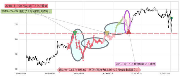 沃尔玛阻力支撑位图-阿布量化