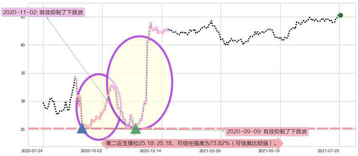 Slack Technologies阻力支撑位图-阿布量化