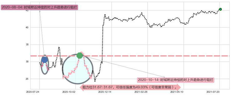 Slack Technologies阻力支撑位图-阿布量化