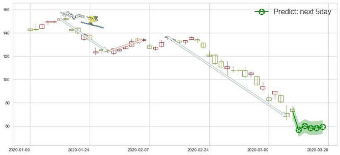 预测永利度假村(usWYNN)价格K线图-阿布量化