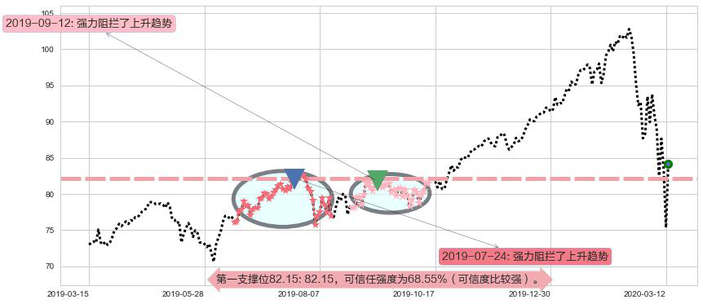 科技行业ETF-SPDR阻力支撑位图-阿布量化