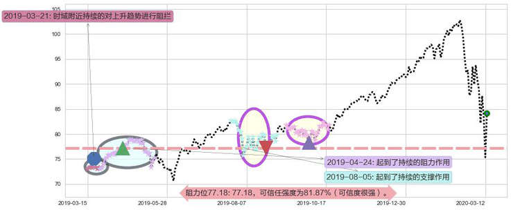 科技行业ETF-SPDR阻力支撑位图-阿布量化