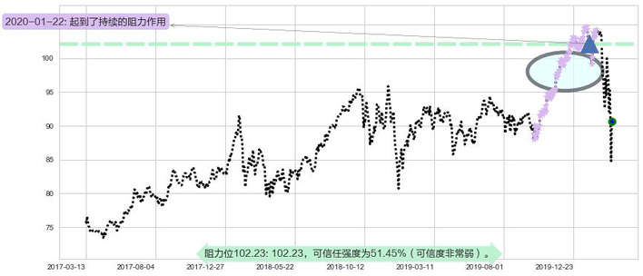 医疗业ETF-SPDR阻力支撑位图-阿布量化