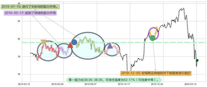 Yandex NV阻力支撑位图-阿布量化