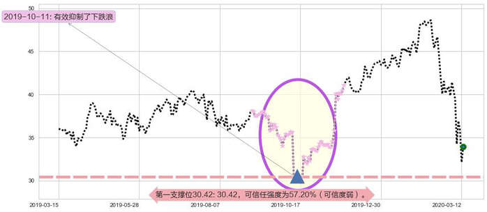 Yandex NV阻力支撑位图-阿布量化