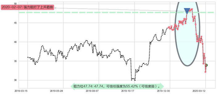 Yandex NV阻力支撑位图-阿布量化