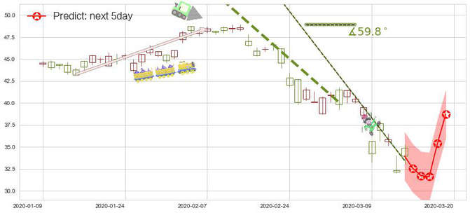 预测Yandex NV(usYNDX)价格K线图-阿布量化