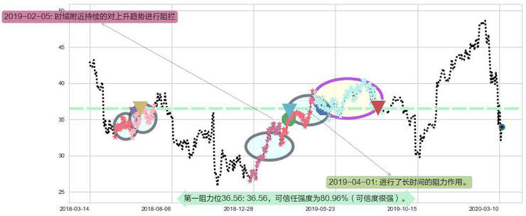 Yandex NV阻力支撑位图-阿布量化
