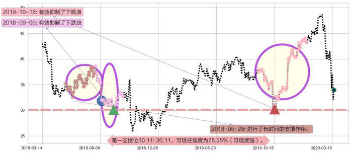 Yandex NV阻力支撑位图-阿布量化