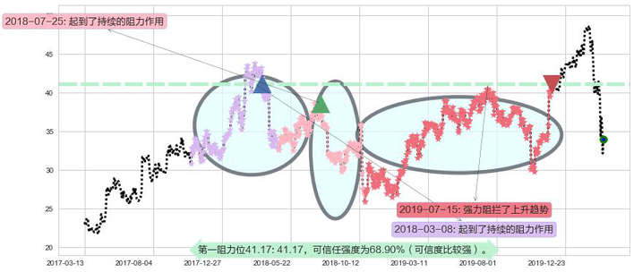 Yandex NV阻力支撑位图-阿布量化