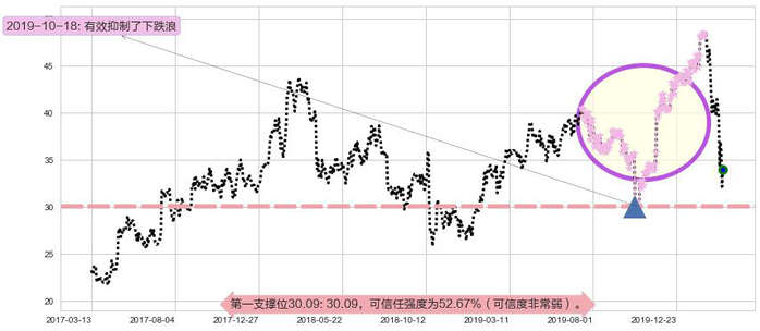 Yandex NV阻力支撑位图-阿布量化