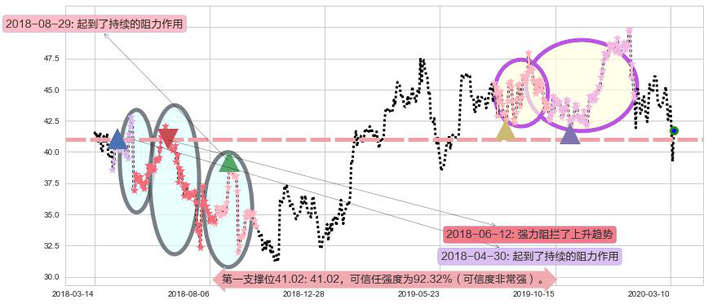 百胜中国阻力支撑位图-阿布量化