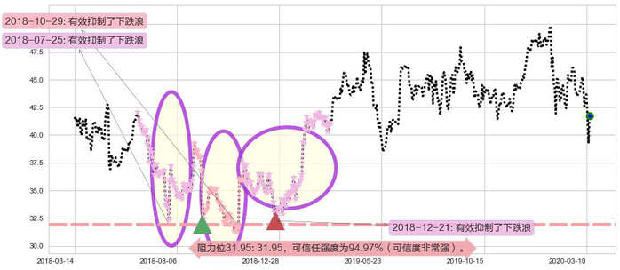 百胜中国阻力支撑位图-阿布量化