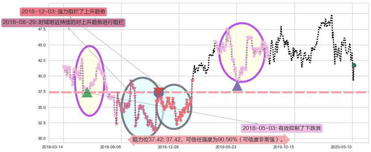 百胜中国阻力支撑位图-阿布量化