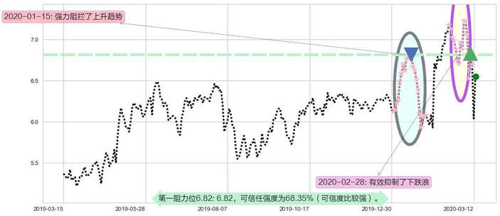 Zynga阻力支撑位图-阿布量化