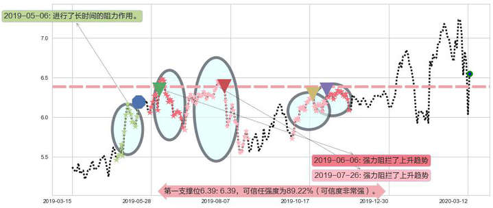 Zynga阻力支撑位图-阿布量化