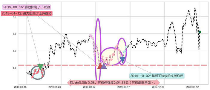 Zynga阻力支撑位图-阿布量化