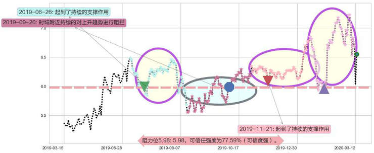 Zynga阻力支撑位图-阿布量化