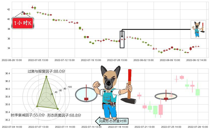 招商银行(sh600036)看跌(高位倒锤头)流星线K线图-阿布量化