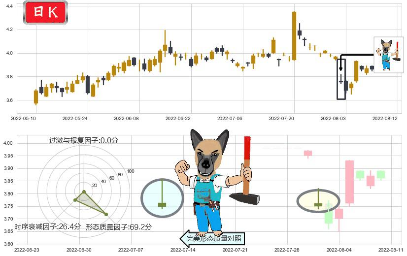 浙江东方(sh600120)看跌(高位倒锤头)流星线K线图-阿布量化