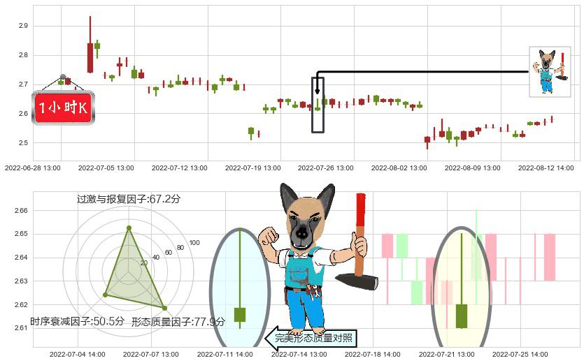 好当家(sh600467)看跌(高位倒锤头)流星线K线图-阿布量化