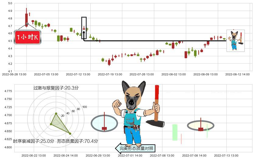 彩虹股份(sh600707)看跌(高位倒锤头)流星线K线图-阿布量化