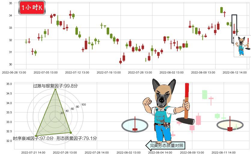 中航重机(sh600765)看跌(高位倒锤头)流星线K线图-阿布量化