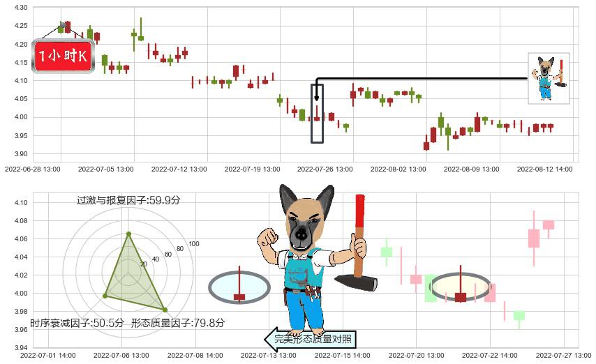 安信信托(sh600816)看跌(高位倒锤头)流星线K线图-阿布量化