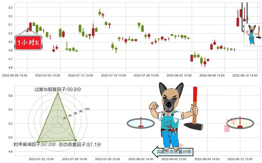 哈投股份(sh600864)看跌(高位倒锤头)流星线K线图-阿布量化