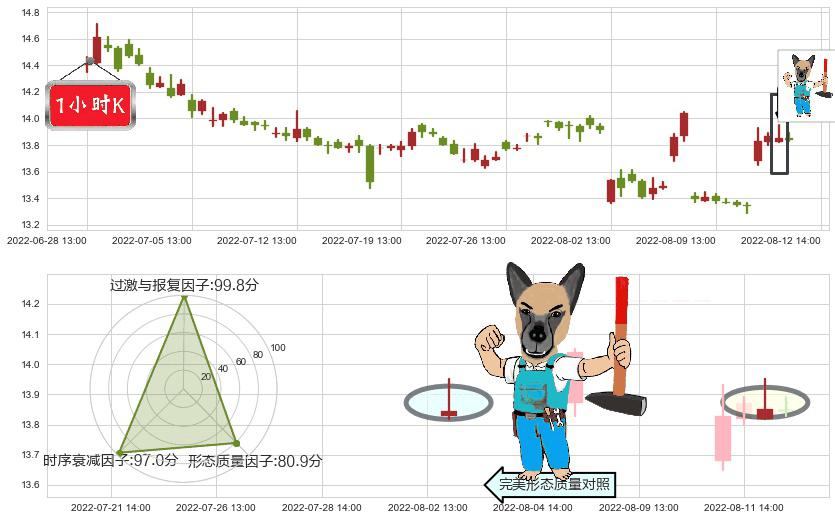 招商证券(sh600999)看跌(高位倒锤头)流星线K线图-阿布量化